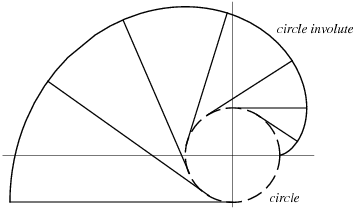 Circle involute curve
