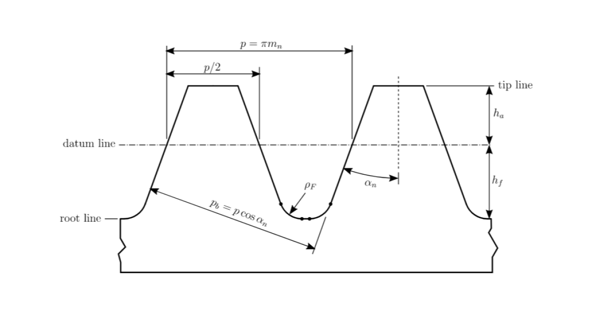 Basic Rack Geometry of basic racks for cylindrical involute gears