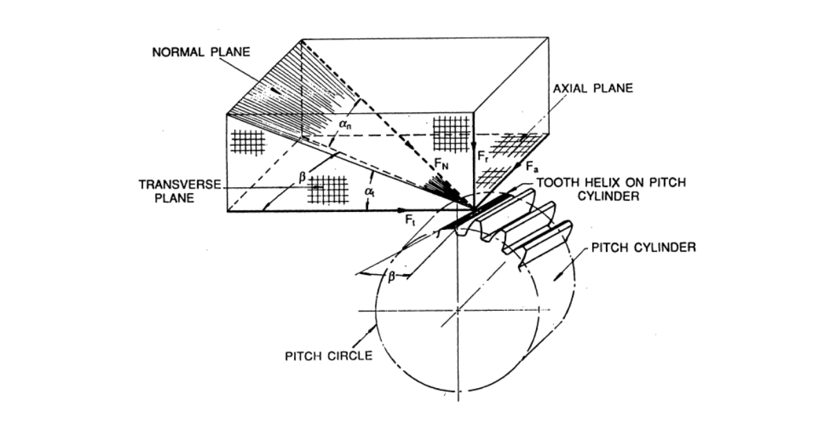 Calculations of Internal Gears and The Fundamentals of Helical