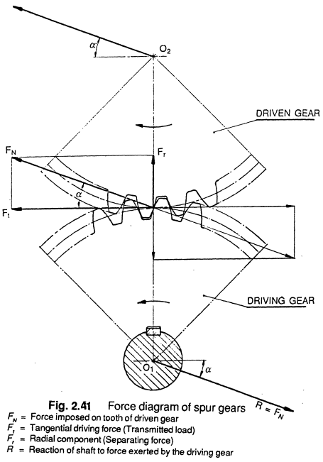 Spur gear forces